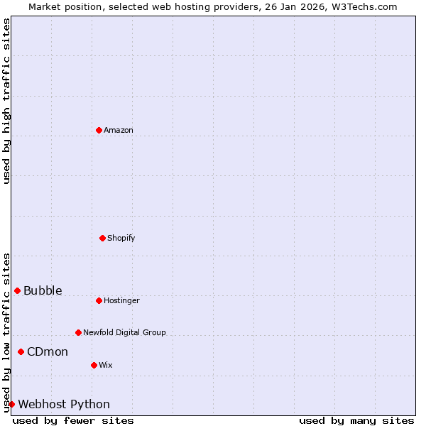 Market position of CDmon vs. Bubble vs. Webhost Python