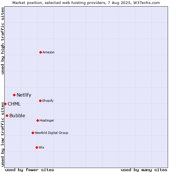Market position of Netlify vs. Bubble vs. CHML
