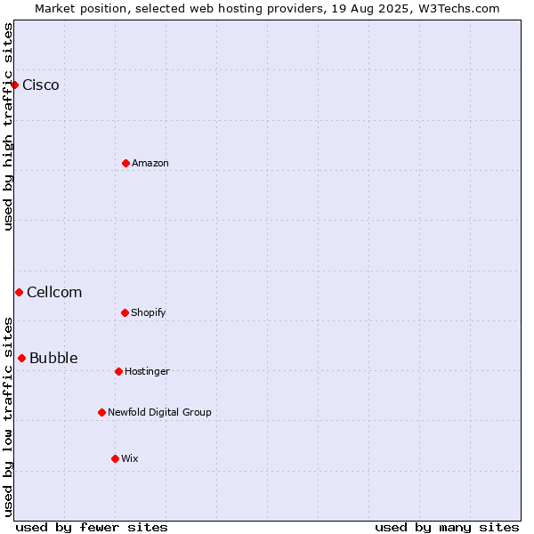 Market position of Bubble vs. Cellcom vs. Cisco