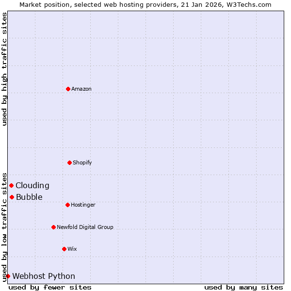 Market position of Bubble vs. Clouding vs. Webhost Python