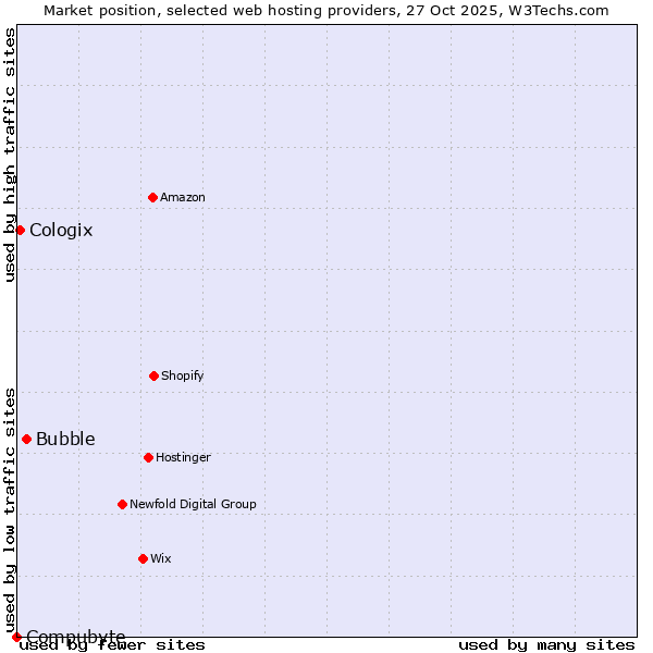 Market position of Bubble vs. Cologix vs. Compubyte
