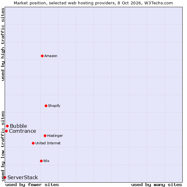 Market position of Bubble vs. Comtrance vs. ServerStack