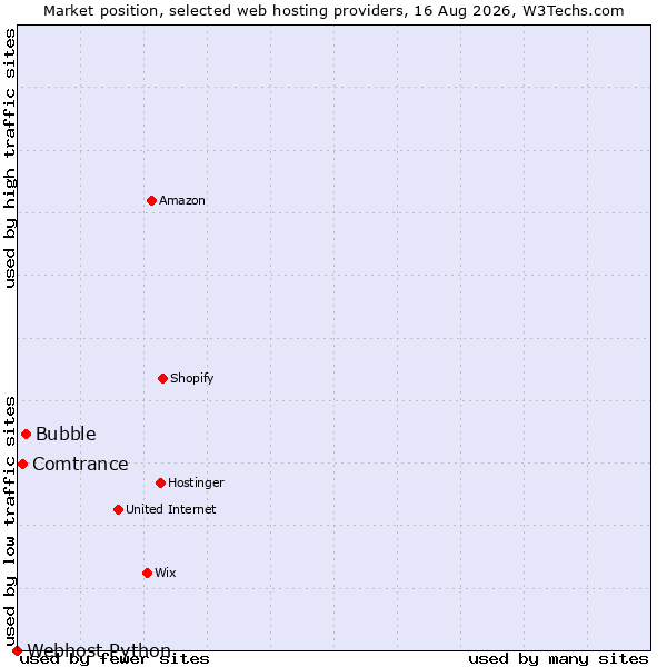 Market position of Bubble vs. Comtrance vs. Webhost Python
