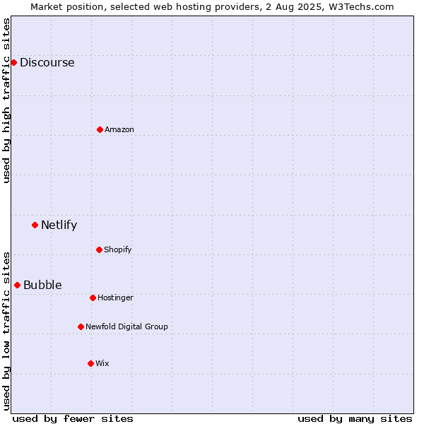 Market position of Netlify vs. Bubble vs. Discourse
