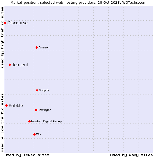 Market position of Tencent vs. Bubble vs. Discourse
