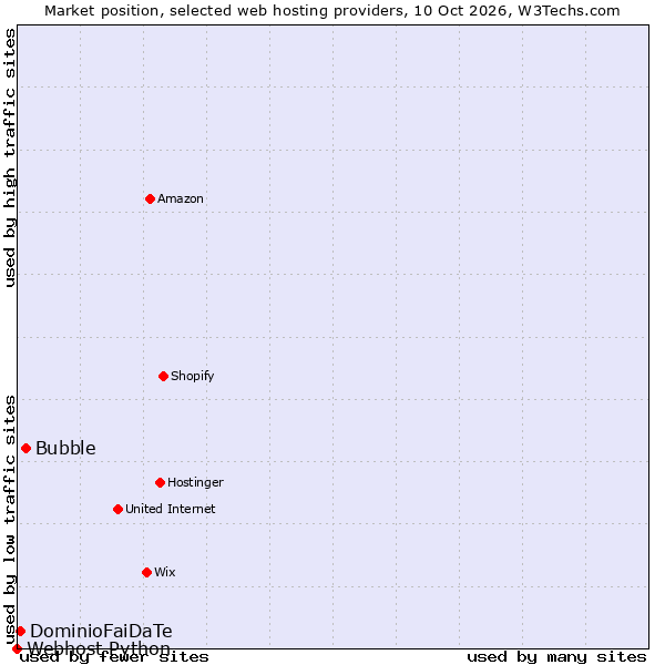 Market position of Bubble vs. DominioFaiDaTe vs. Webhost Python