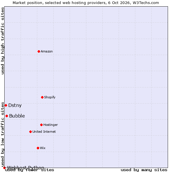 Market position of Bubble vs. Dstny vs. Webhost Python