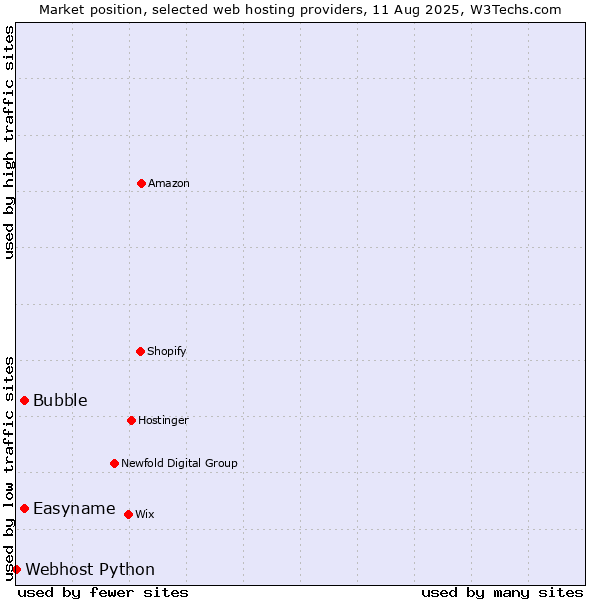 Market position of Bubble vs. Easyname vs. Webhost Python