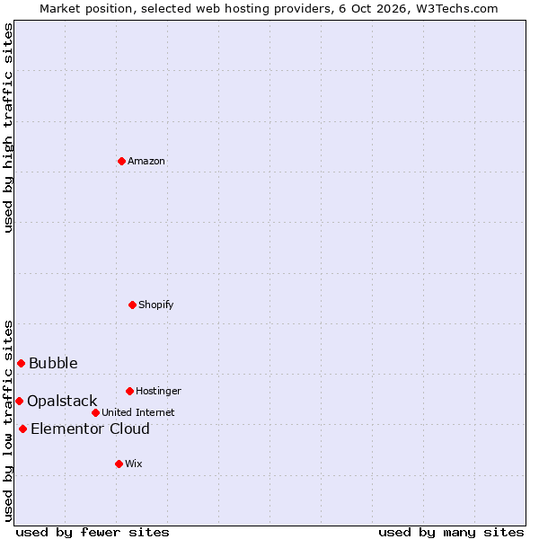 Market position of Elementor Cloud vs. Bubble vs. Opalstack