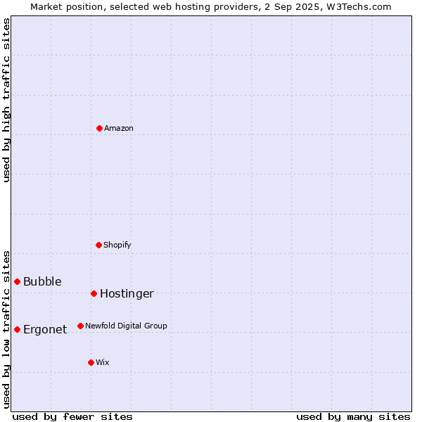 Market position of Hostinger vs. Bubble vs. Ergonet