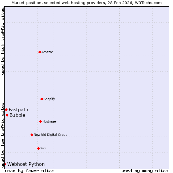 Market position of Bubble vs. Fastpath vs. Webhost Python