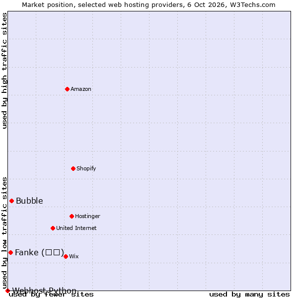 Market position of Bubble vs. Fanke (凡科) vs. Webhost Python