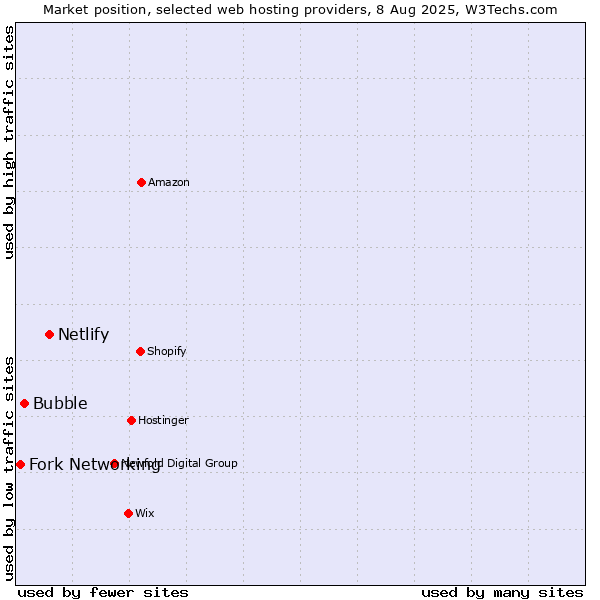 Market position of Netlify vs. Bubble vs. Fork Networking