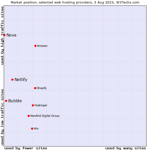 Market position of Netlify vs. Bubble vs. Nova