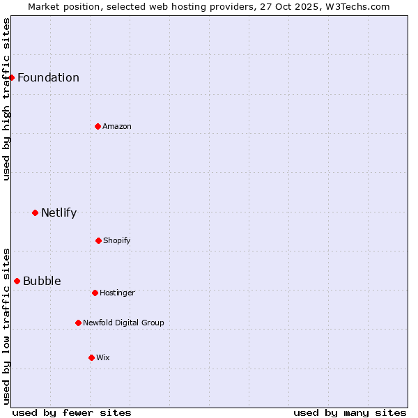 Market position of Netlify vs. Bubble vs. Foundation