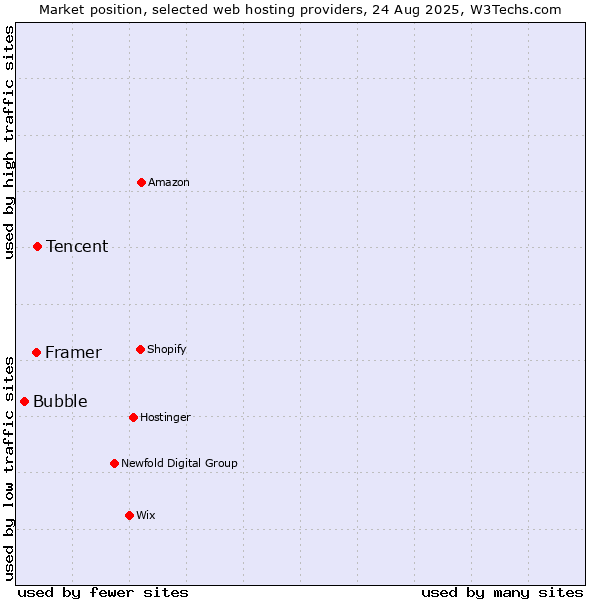 Market position of Tencent vs. Framer vs. Bubble