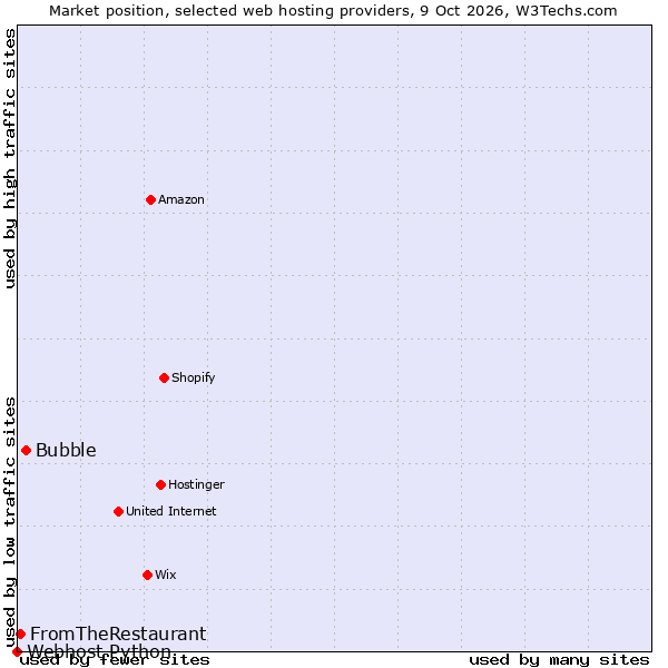 Market position of Bubble vs. FromTheRestaurant vs. Webhost Python