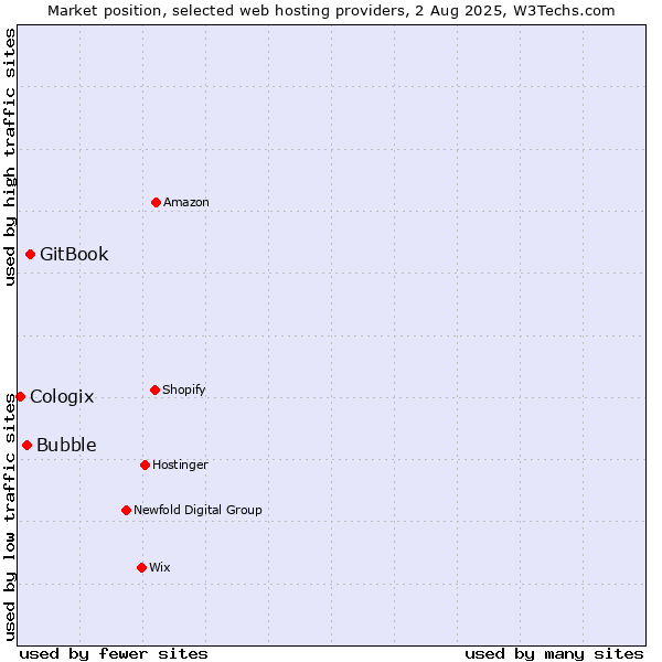 Market position of GitBook vs. Bubble vs. Cologix