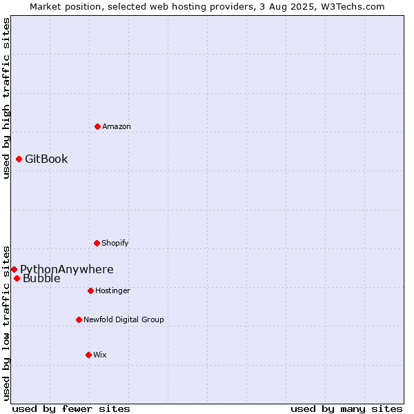 Market position of GitBook vs. Bubble vs. PythonAnywhere
