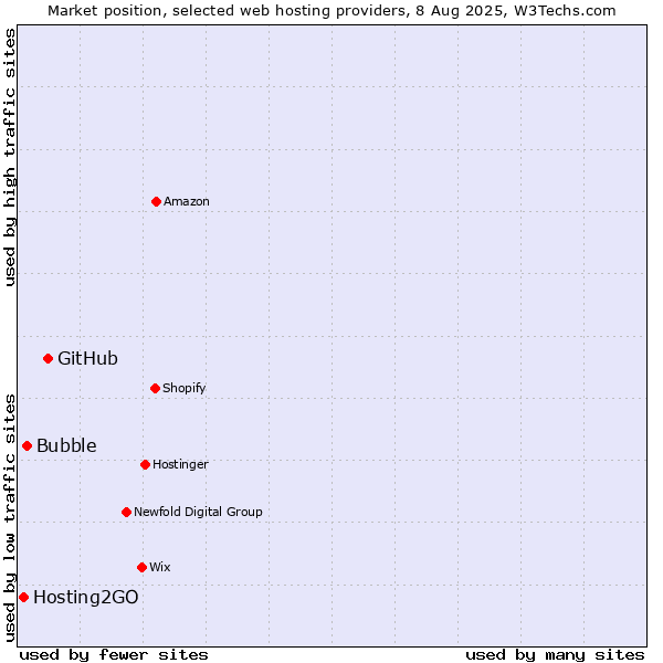 Market position of GitHub vs. Bubble vs. Hosting2GO