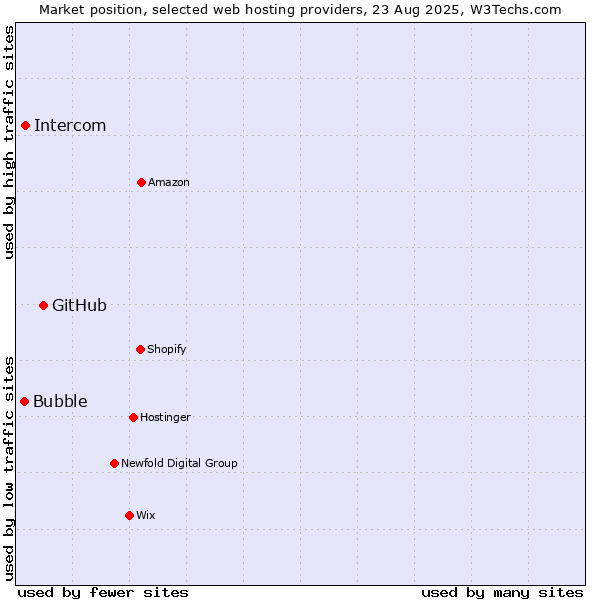 Market position of GitHub vs. Intercom vs. Bubble