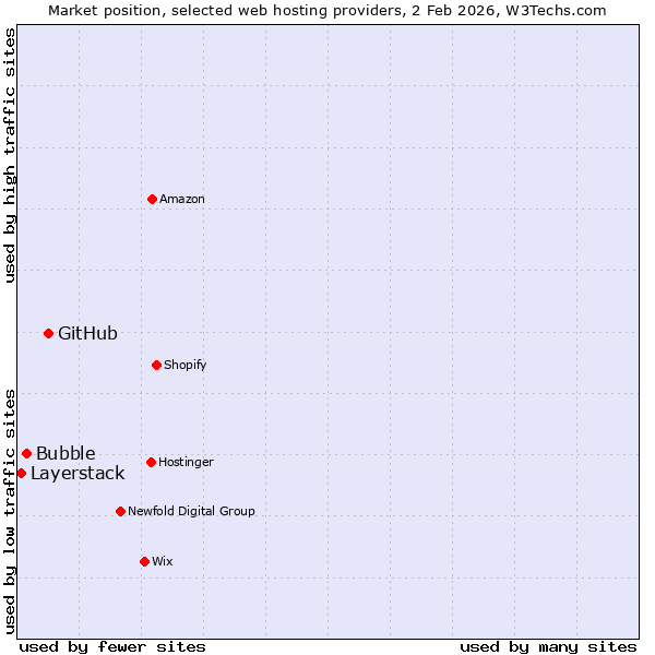 Market position of GitHub vs. Bubble vs. Layerstack