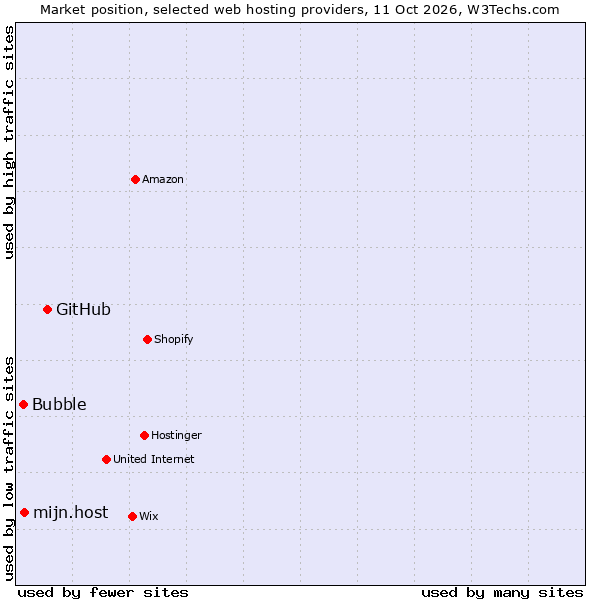 Market position of GitHub vs. mijn.host vs. Bubble