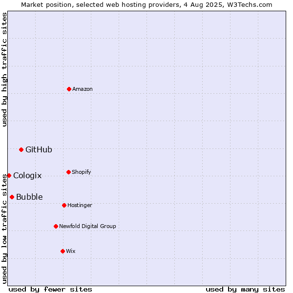 Market position of GitHub vs. Bubble vs. Cologix