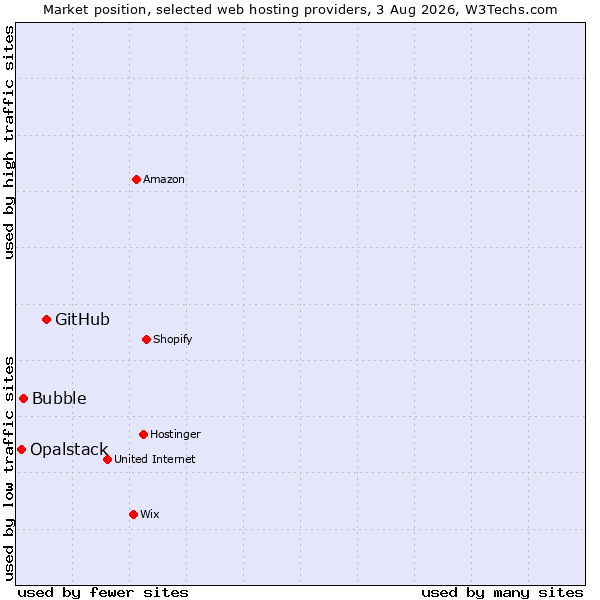 Market position of GitHub vs. Bubble vs. Opalstack