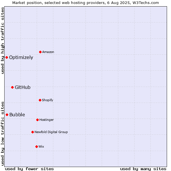 Market position of GitHub vs. Bubble vs. Optimizely