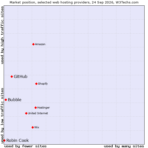 Market position of GitHub vs. Bubble vs. Robin Cook