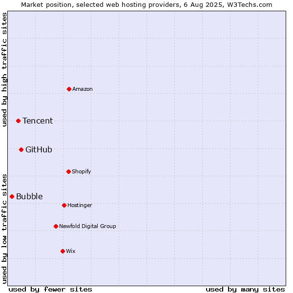 Market position of GitHub vs. Tencent vs. Bubble
