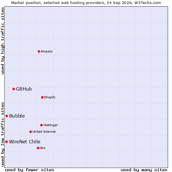 Market position of GitHub vs. Bubble vs. WireNet Chile