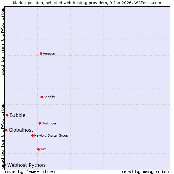 Market position of Bubble vs. Globalhost vs. Webhost Python
