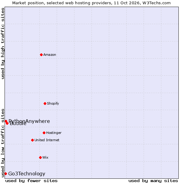 Market position of Bubble vs. PythonAnywhere vs. Go3Technology