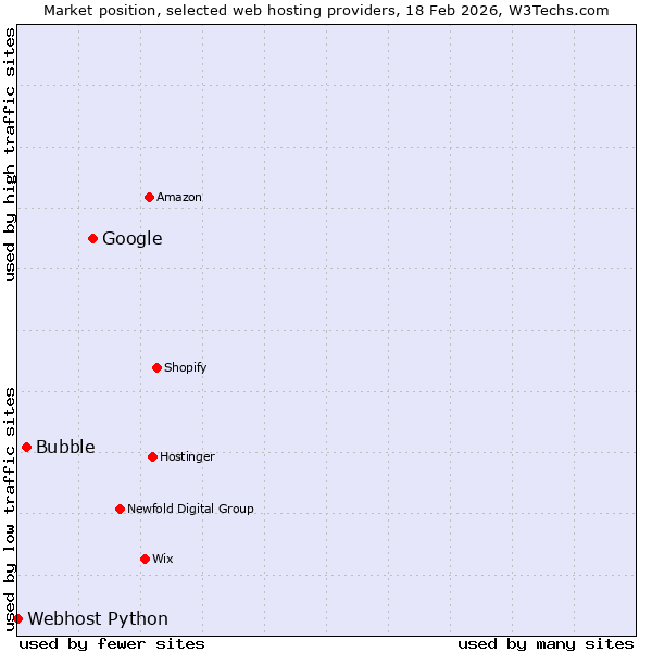 Market position of Google vs. Bubble vs. Webhost Python