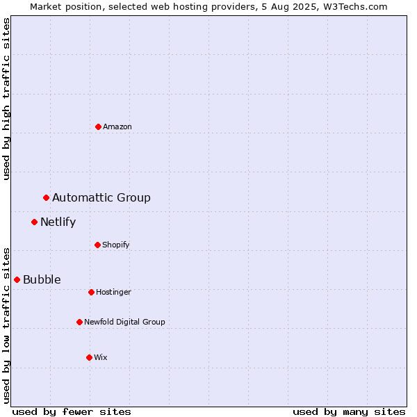 Market position of Automattic Group vs. Netlify vs. Bubble