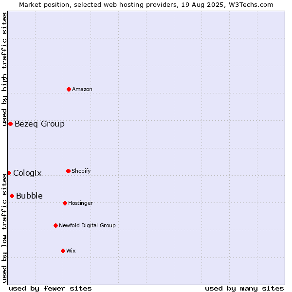 Market position of Bubble vs. Bezeq Group vs. Cologix