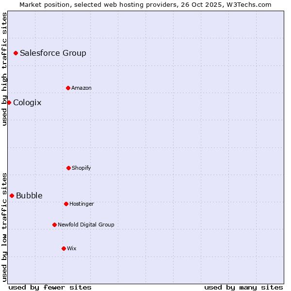 Market position of Salesforce Group vs. Bubble vs. Cologix