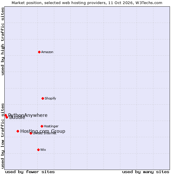 Market position of Hosting.com Group vs. Bubble vs. PythonAnywhere