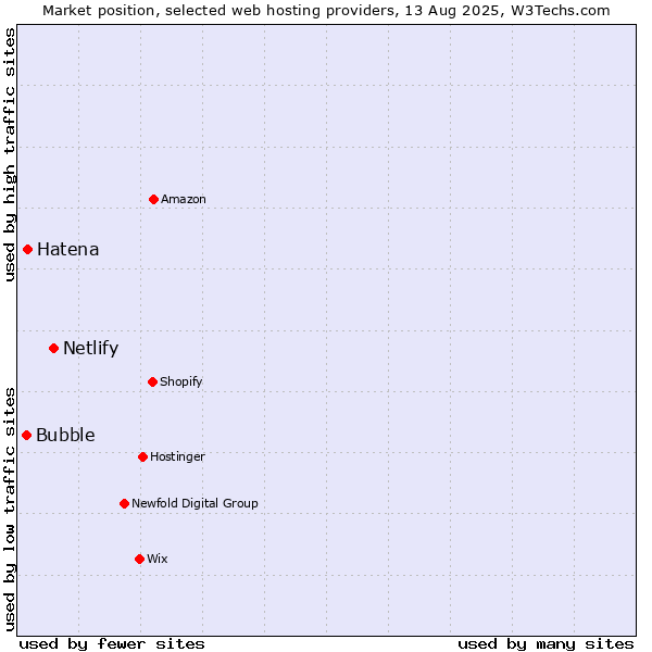 Market position of Netlify vs. Hatena vs. Bubble