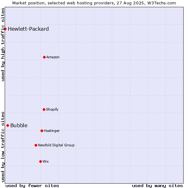 Market position of Bubble vs. Hewlett-Packard