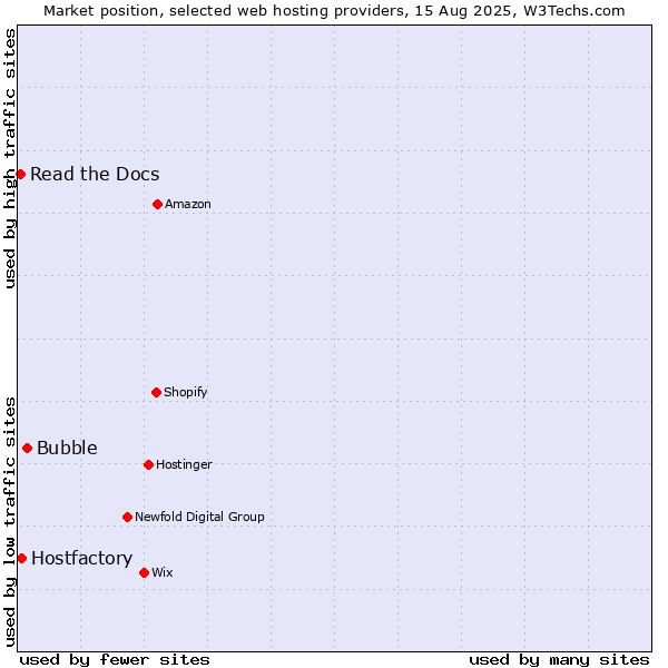 Market position of Bubble vs. Hostfactory vs. Read the Docs