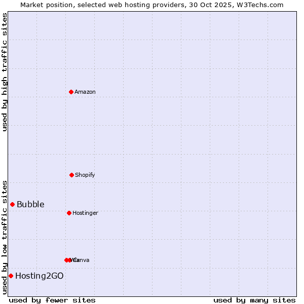 Market position of Bubble vs. Hosting2GO