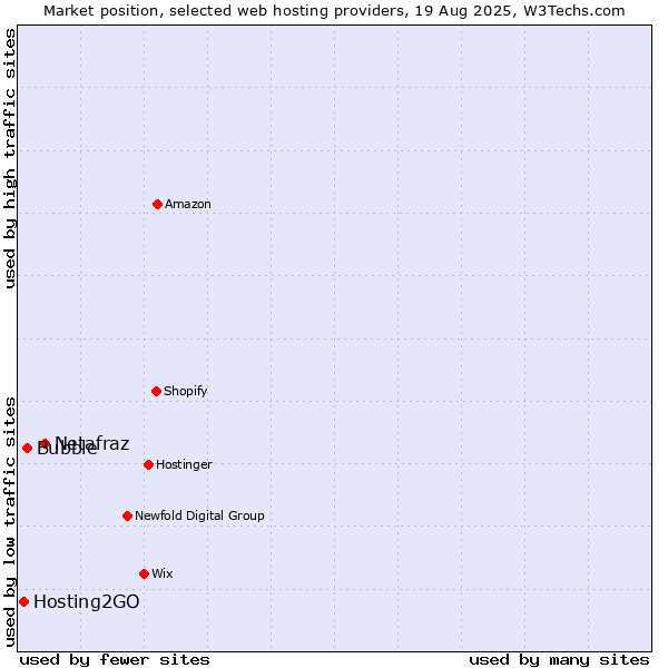 Market position of Netafraz vs. Bubble vs. Hosting2GO