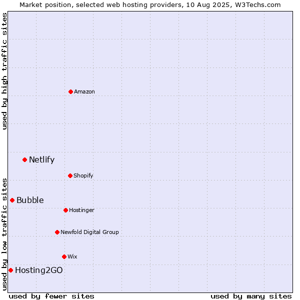 Market position of Netlify vs. Bubble vs. Hosting2GO