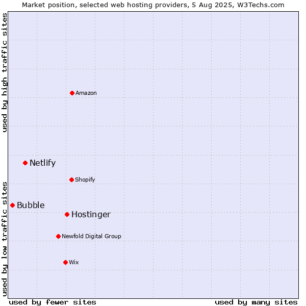 Market position of Hostinger vs. Netlify vs. Bubble