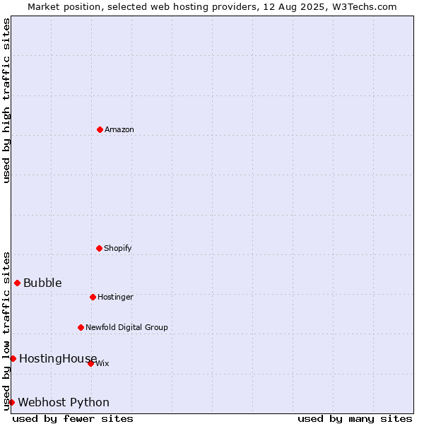 Market position of Bubble vs. HostingHouse vs. Webhost Python