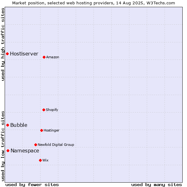 Market position of Namespace vs. Bubble vs. Hostiserver