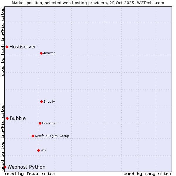 Market position of Bubble vs. Hostiserver vs. Webhost Python